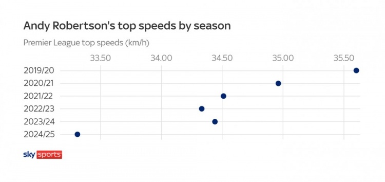 利物浦左路焕新!科尔克兹不仅是罗伯逊Plus,还是进攻更优解