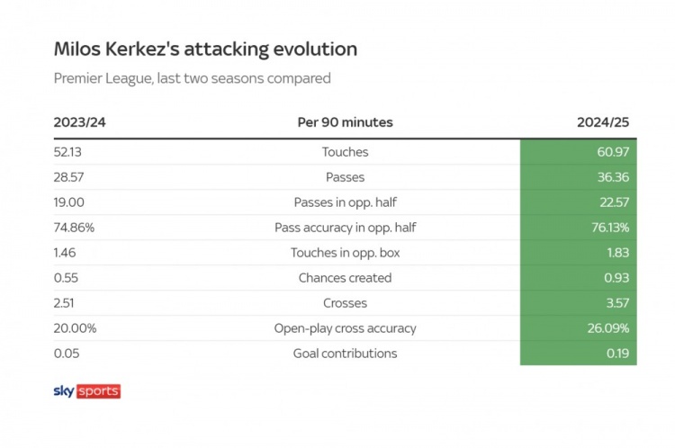 利物浦左路焕新!科尔克兹不仅是罗伯逊Plus,还是进攻更优解