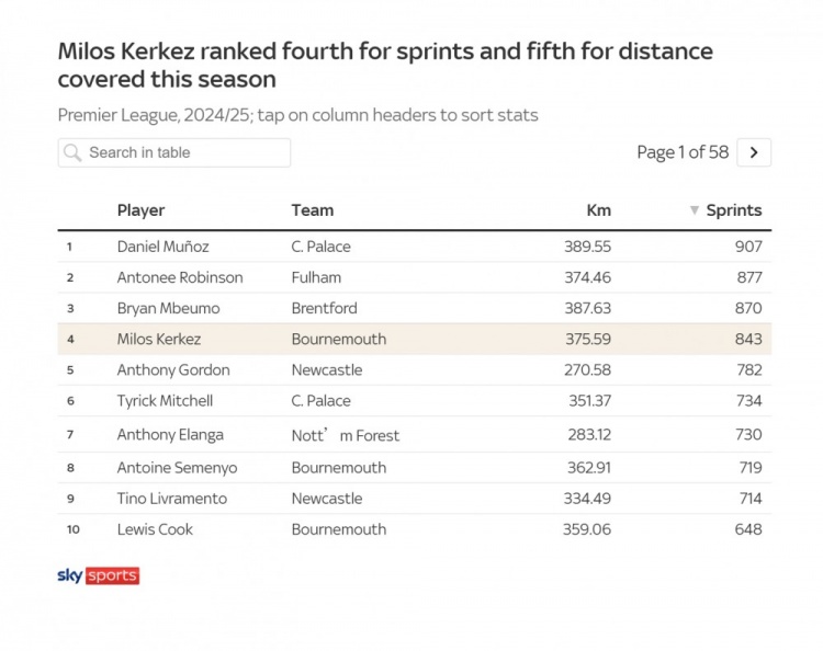 利物浦左路焕新!科尔克兹不仅是罗伯逊Plus,还是进攻更优解