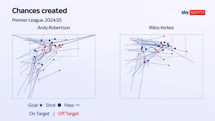 利物浦左路焕新!科尔克兹不仅是罗伯逊Plus,还是进攻更优解