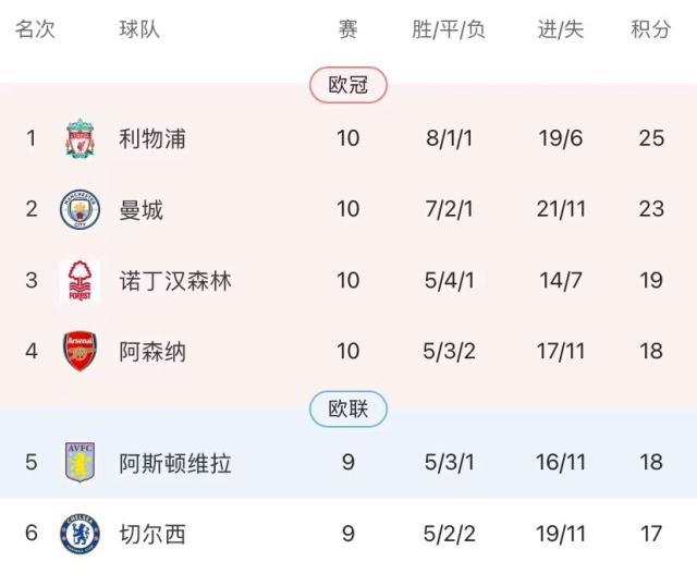 kaiyun-利物浦背靠背双杀海鸥，斯洛特队史最佳开局登顶！